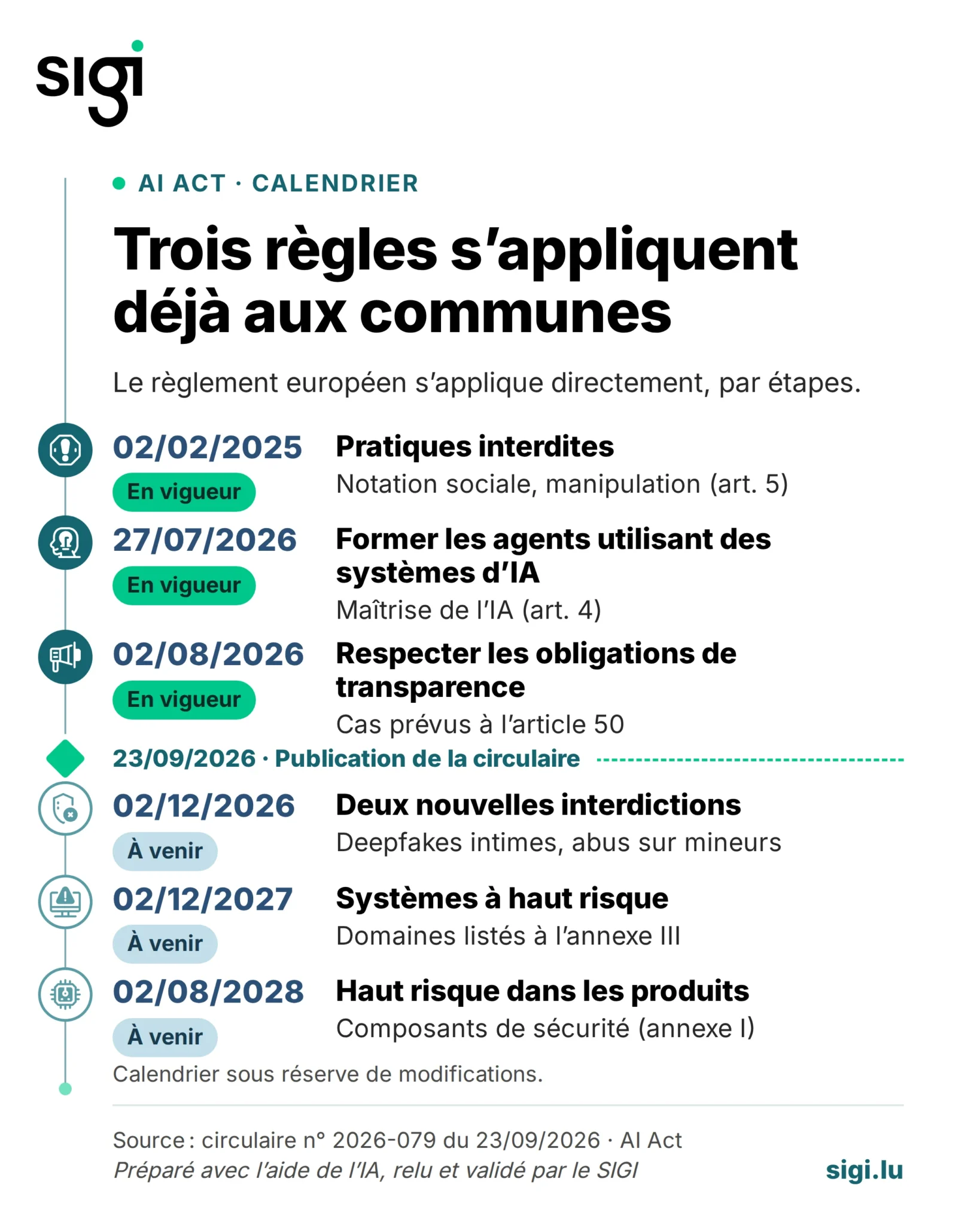 Frise chronologique de l’AI Act : trois règles sont déjà en vigueur (pratiques interdites, formation des agents utilisant des systèmes d’IA, obligations de transparence) ; trois étapes suivent jusqu’en 2028. Détail sous l’image.