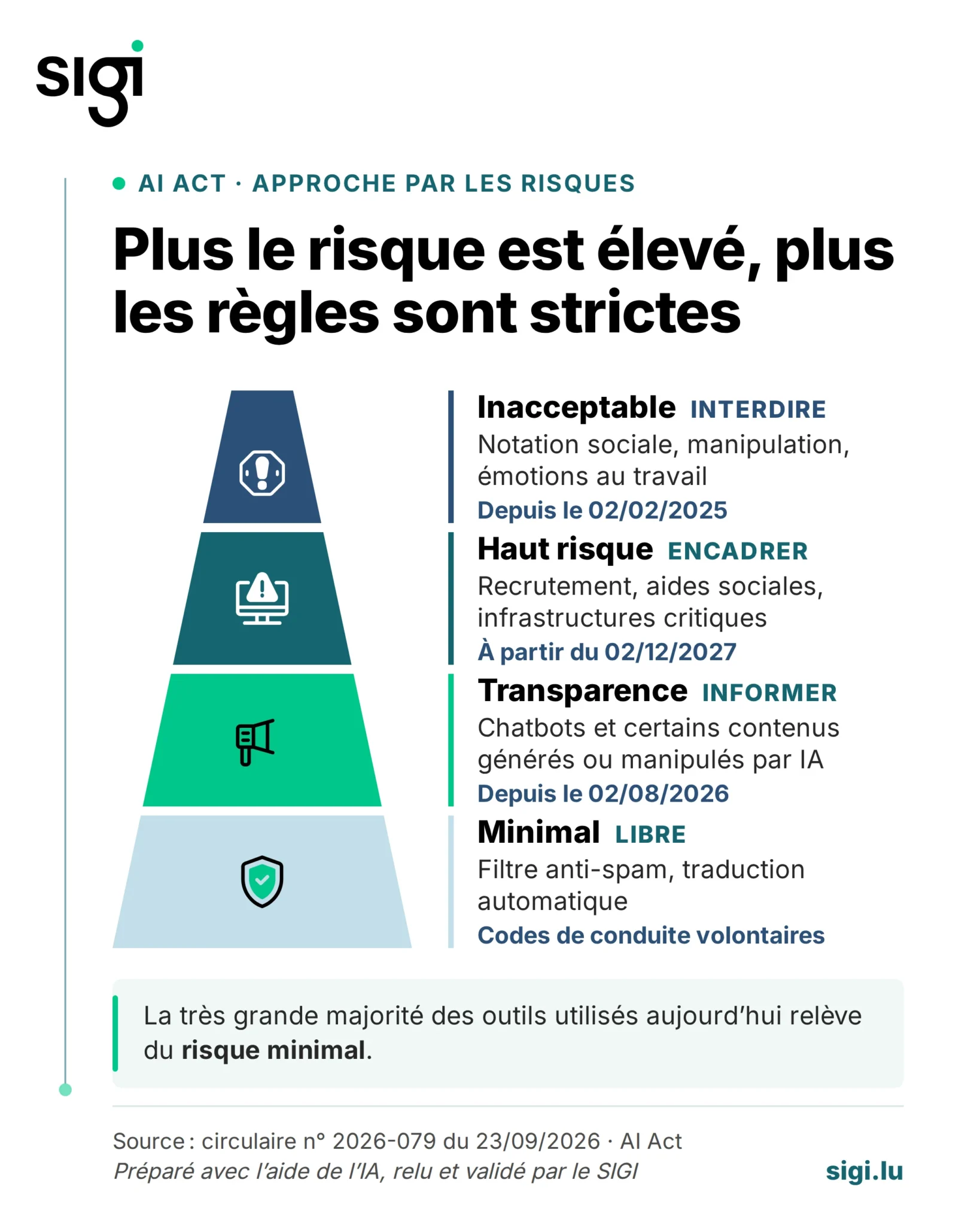 Pyramide des quatre niveaux de risque de l’AI Act, du plus strict au plus libre : inacceptable (interdire), haut risque (encadrer), transparence (informer dans les cas prévus), minimal (libre). Détail sous l’image.