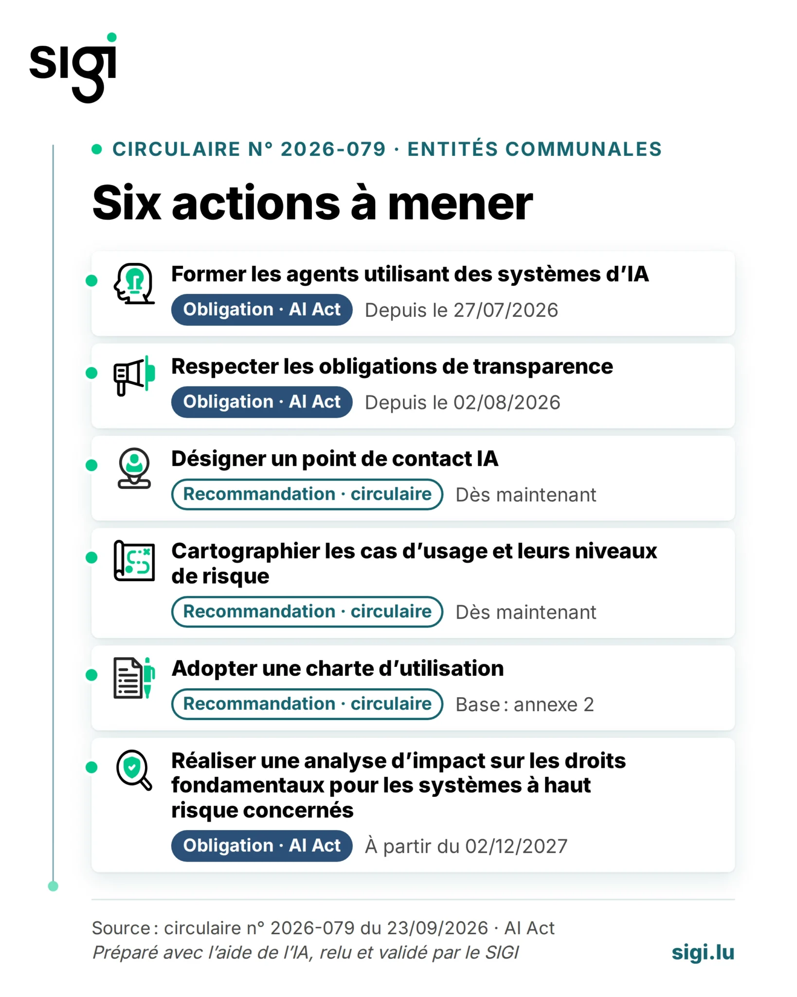 Six actions pour chaque entité communale : trois obligations de l’AI Act (former les agents utilisant des systèmes d’IA, respecter les obligations de transparence, réaliser une analyse d’impact sur les droits fondamentaux pour les systèmes à haut risque concernés) et trois recommandations de la circulaire (point de contact, cartographie des cas d’usage, charte). Détail sous l’image.